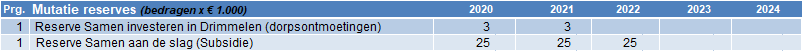 Progr.1 reservemutaties VJN20